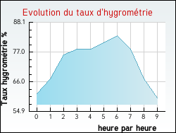 Evolution du taux d'hygromtrie de la ville Blainville-sur-l'Eau